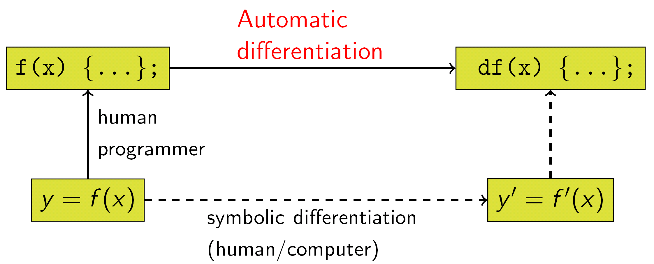 _images/AutomaticDifferentiationNutshell.png